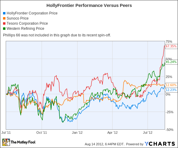 HFC Chart