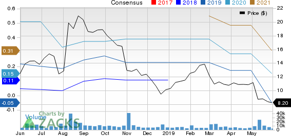 3D Systems Corporation Price and Consensus