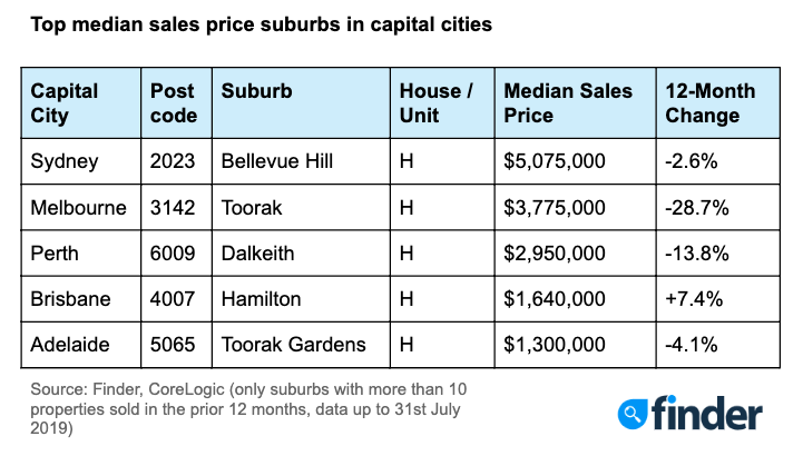 (Source: Finder, CoreLogic)