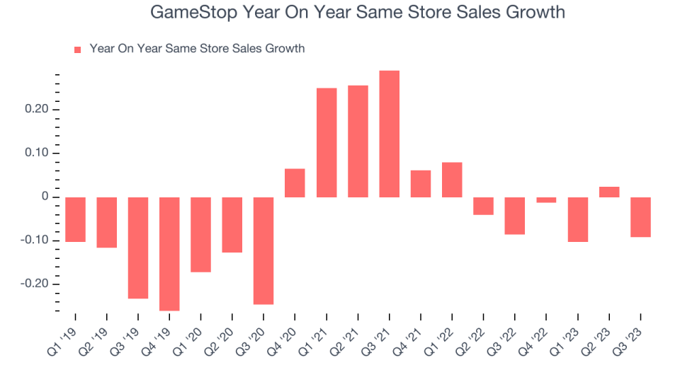 GameStop Year On Year Same Store Sales Growth