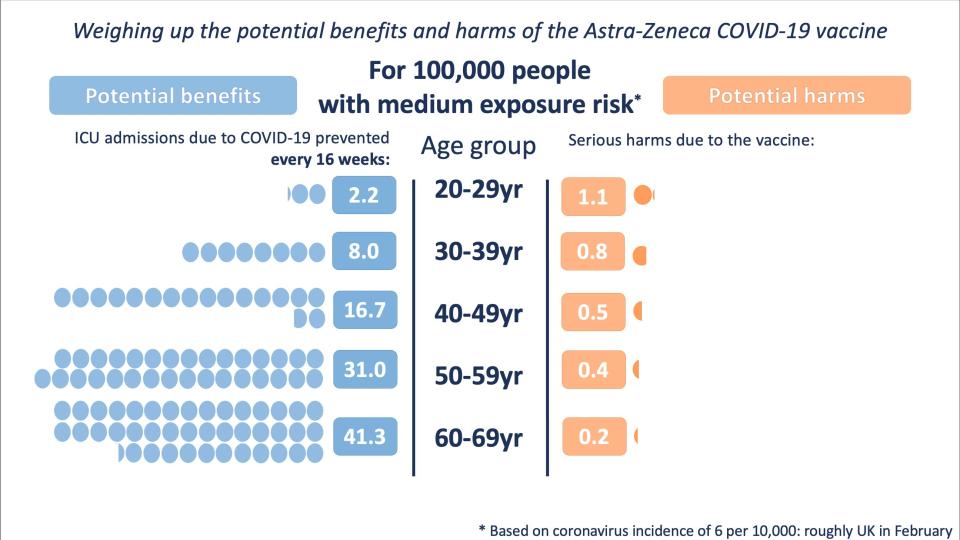 (Exposición media de riesgo) Balance de beneficios (izquierda) y riesgos (derecha) de la vacuna AZ en función de la edad | Winton Centre for Risk and Evidence Communication de la Universidad de Cambridge con datos de MHRA