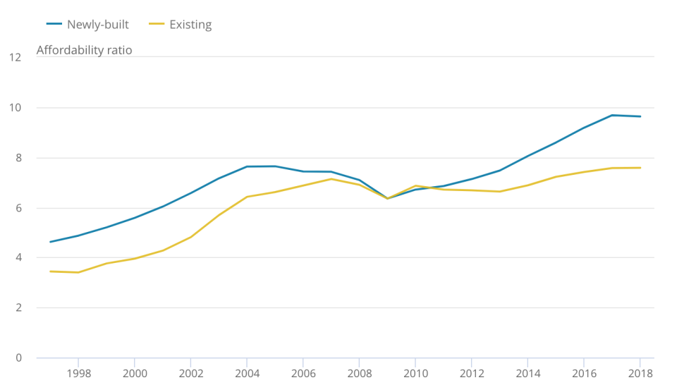 New-build house prices have risen to almost 10 times average incomes in England and Wales, with older homes' affordability ratio also worsening. Chart: ONS