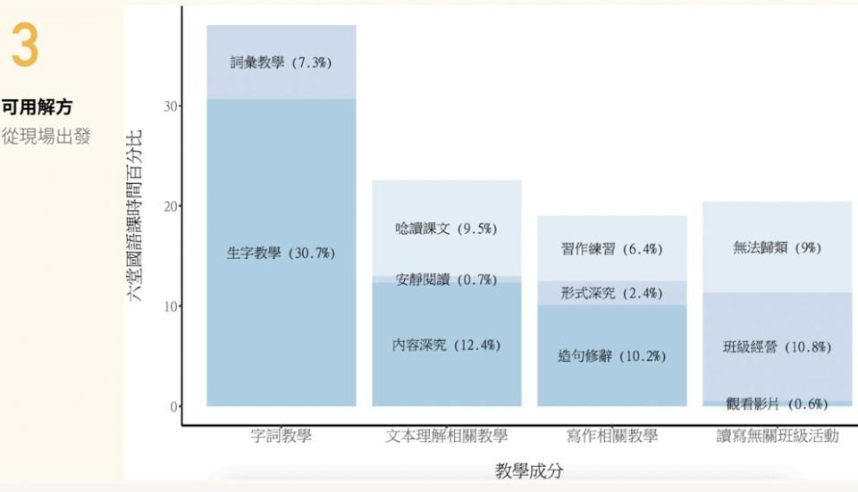 厚學計畫調查國語課時間百分比