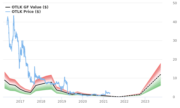 Outlook Therapeutics Stock Gives Every Indication Of Being Significantly Overvalued