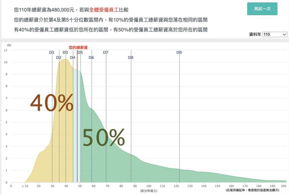 小資男月薪4萬「月月存3萬」狂喜　網酸：台男年收入百萬是基本…