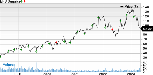 Fabrinet Price and EPS Surprise