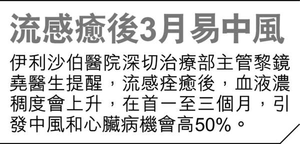 流感昨再奪12命 單月111死