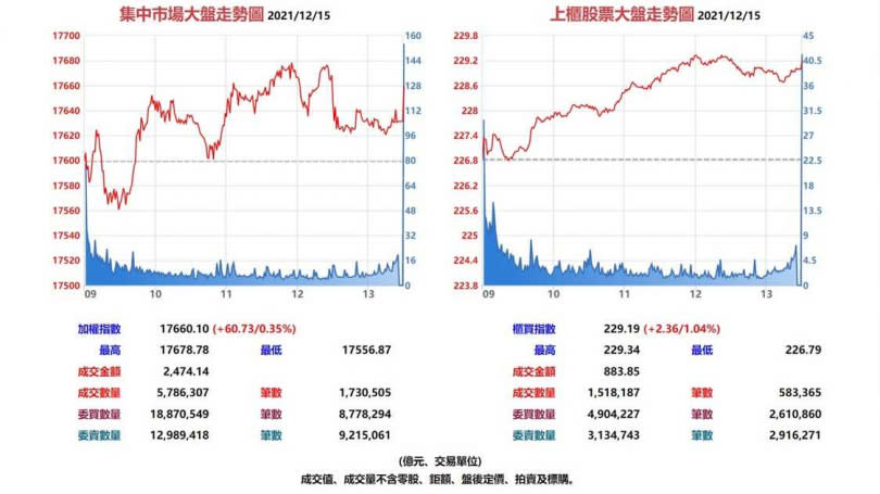 台股集中市場與上櫃股票12月15日大盤走勢圖。（圖／翻攝自基本市況報導網站）