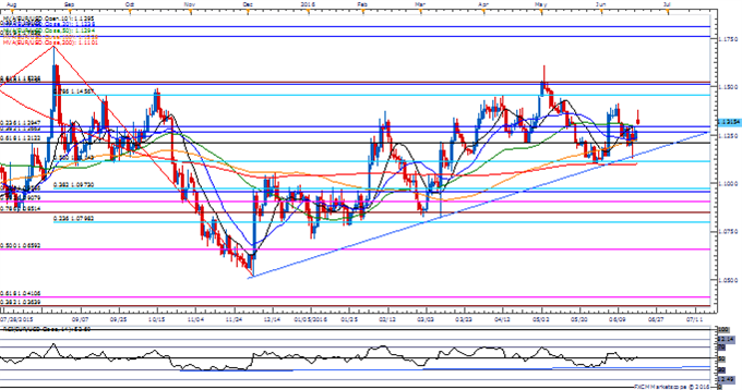 EUR/USD Daily Chart