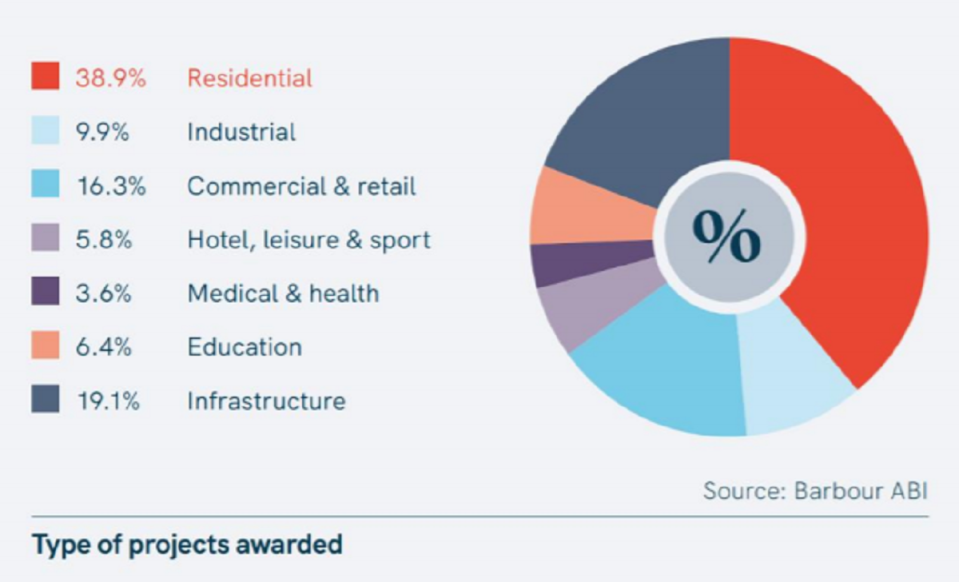 Analysis by sector indicates that residential maintained lead status last month accounting for 38.9% of awards. 