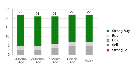 Broker Rating Breakdown Chart for PLD