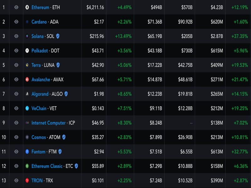 Prices for layer 1 blockchain tokens tracked by Messari. (Source: Messari)