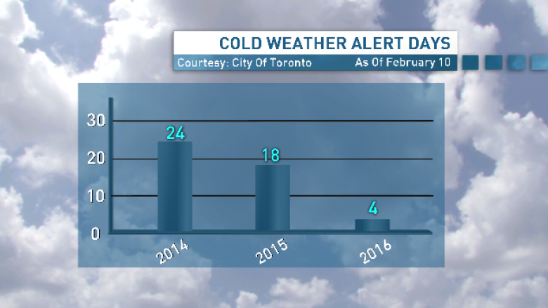 Toronto weather: Thursday, Feb. 11, 2016