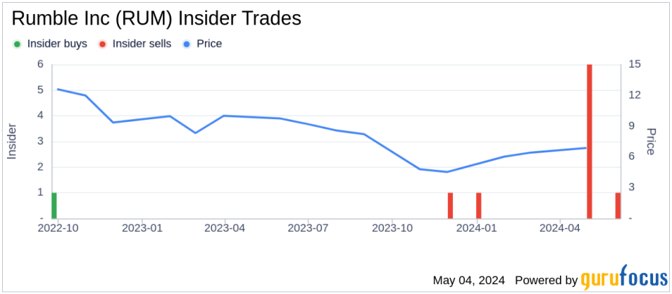 Director Robert Arsov Sells 105,012 Shares of Rumble Inc (RUM)