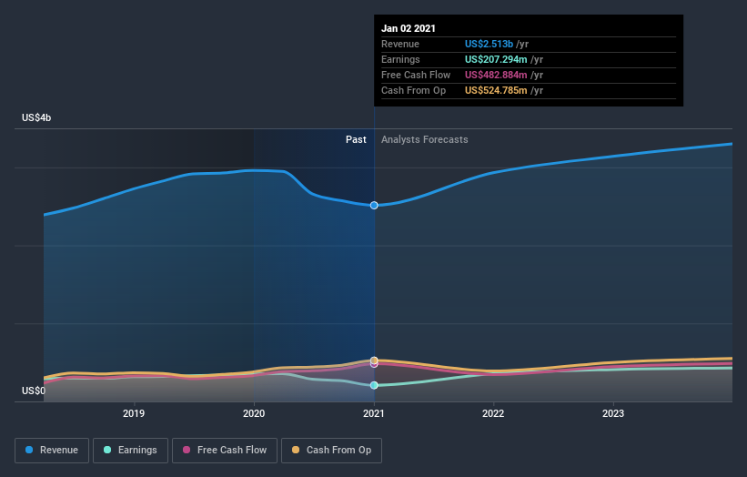 earnings-and-revenue-growth