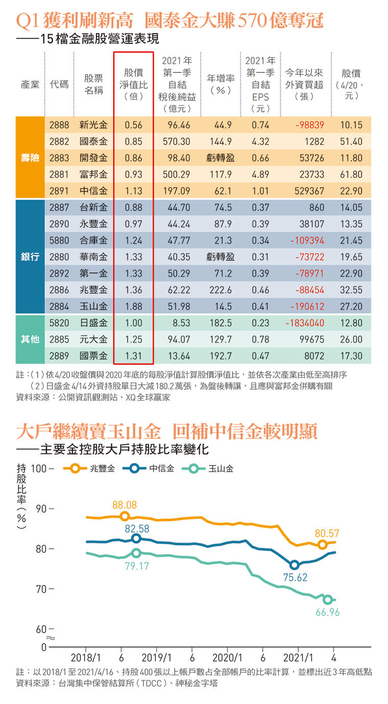 15檔金融股營運表現