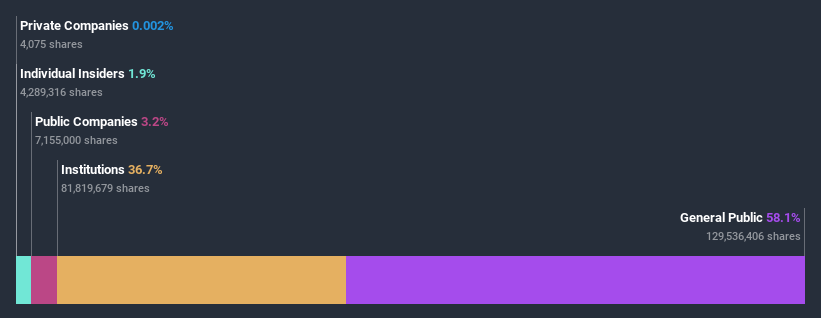 ownership-breakdown