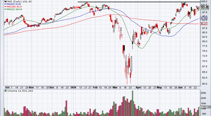 chart of Nike stock