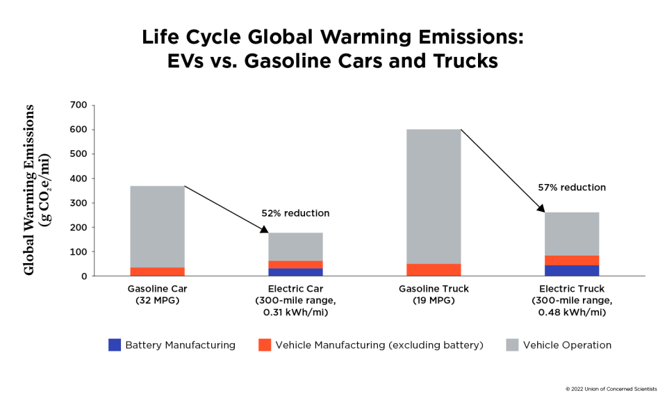 This chart shows the lifetime global warming emissions of electric vehicles and gasoline-powered cars and trucks.  / Credit: Union of Concerned Scientists Driving Cleaner report