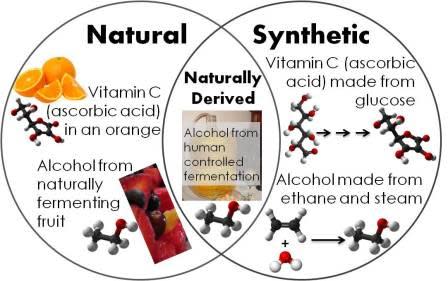 Natural vs Synthetic Venn Diagram