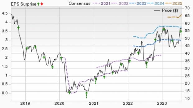 Zacks Investment Research