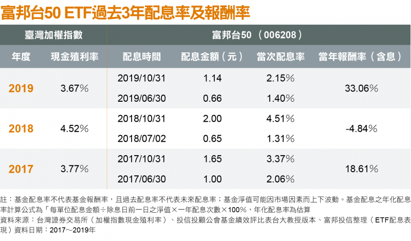 富邦台50 ETF過去3年配息率及報酬率