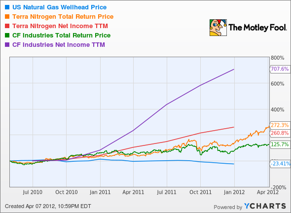 US Natural Gas Wellhead Price Chart