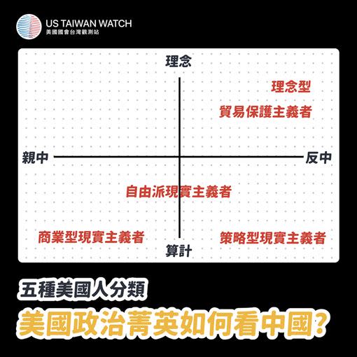 美國政治人物的立場分成5大傾向（圖／翻攝自US Taiwan Watch: 美國台灣觀測站臉書）