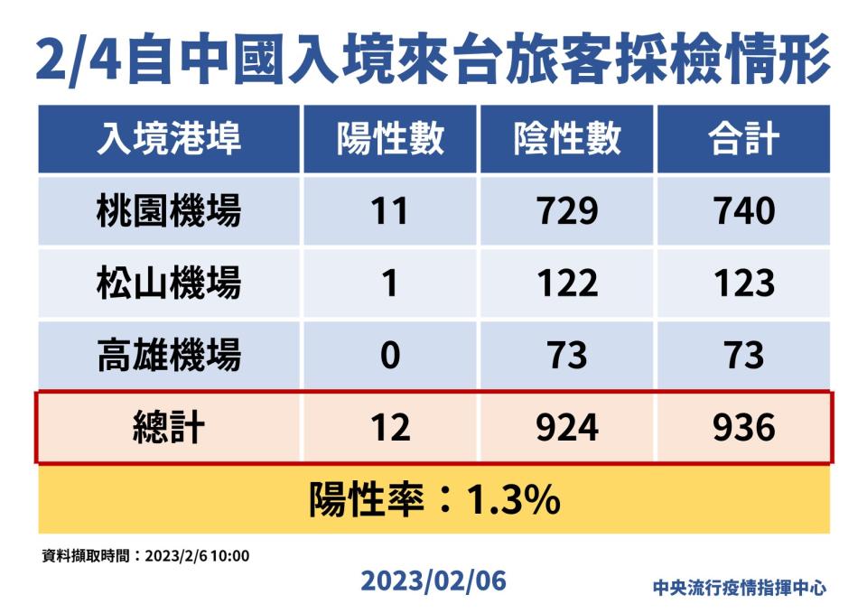 （指揮中心提供）