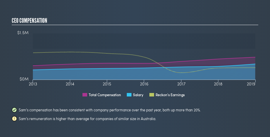 ASX:RKN CEO Compensation, July 1st 2019