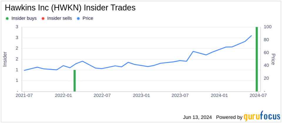 Director James Faulconbridge Acquires 4,000 Shares of Hawkins Inc (HWKN)