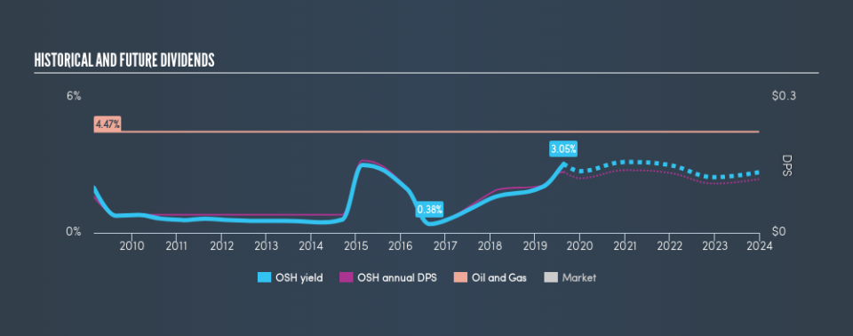 ASX:OSH Historical Dividend Yield, August 22nd 2019