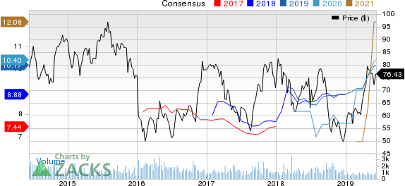 Group 1 Automotive, Inc. Price and Consensus