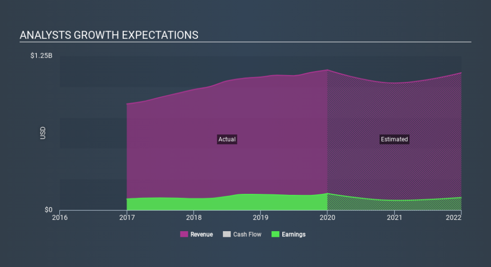 NYSE:SSD Past and Future Earnings April 20th 2020