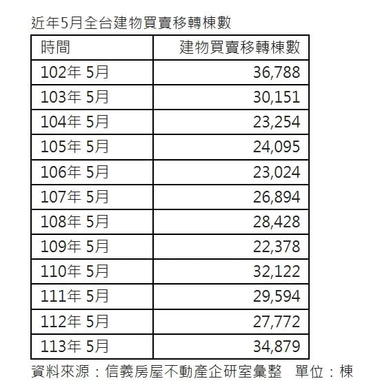 ▲近年5月全台建物買賣移轉棟數變化。（圖／信義房屋提供）