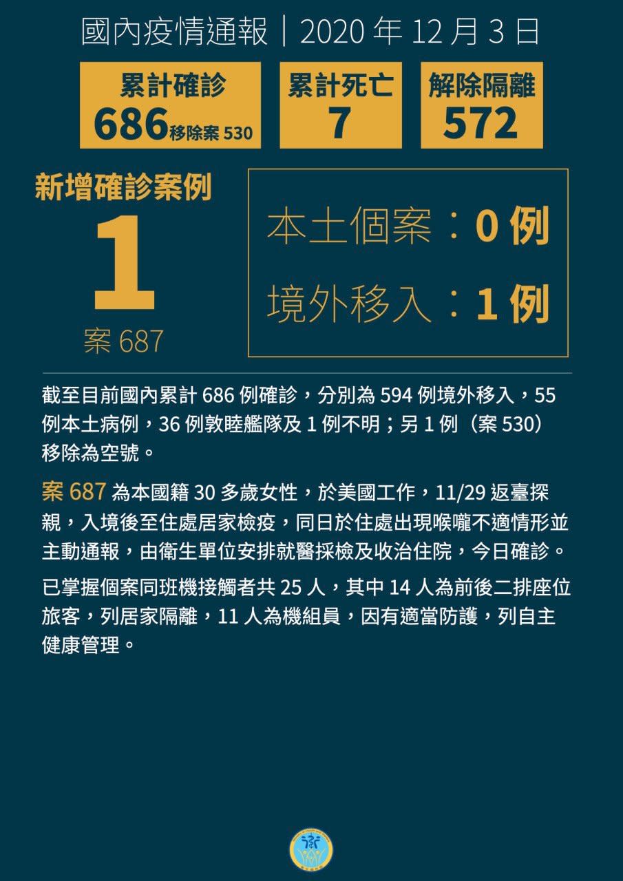 台灣3日新增1例武漢肺炎境外移入確診。(衛福部提供)