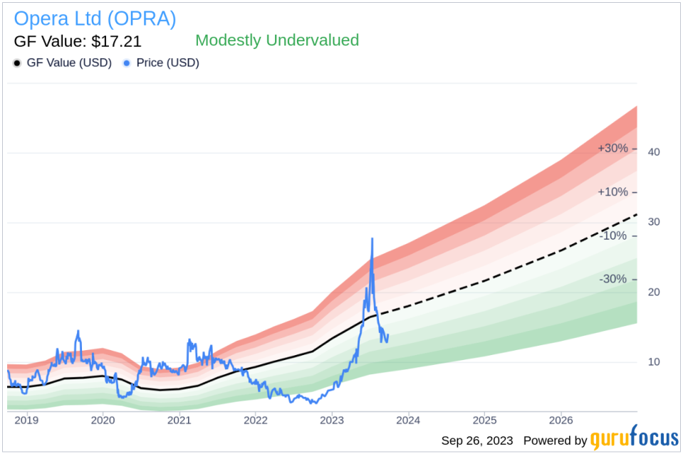 Is Opera (OPRA) a Hidden Bargain? A Comprehensive Look at its Valuation
