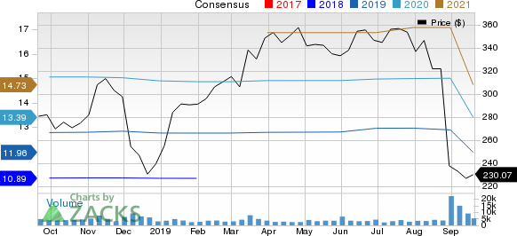 Ulta Beauty Inc. Price and Consensus