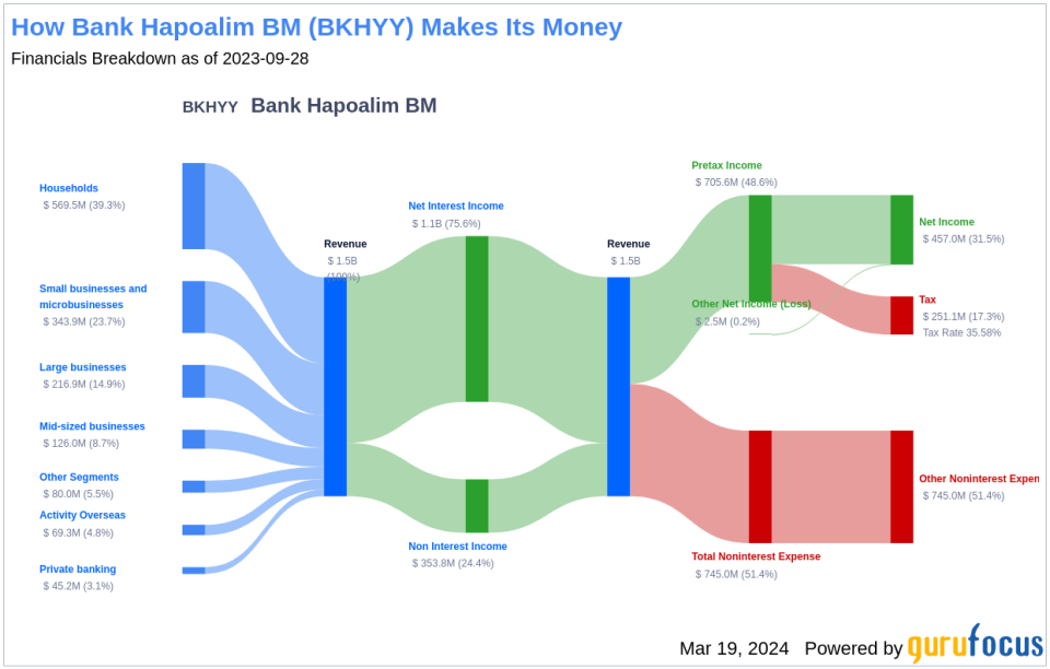 Bank Hapoalim BM's Dividend Analysis