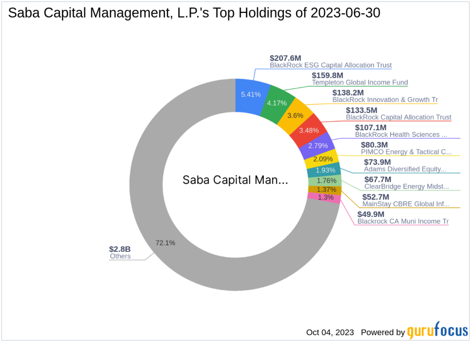 Saba Capital Management, L.P. Increases Stake in Pioneer Municipal High Income Trust