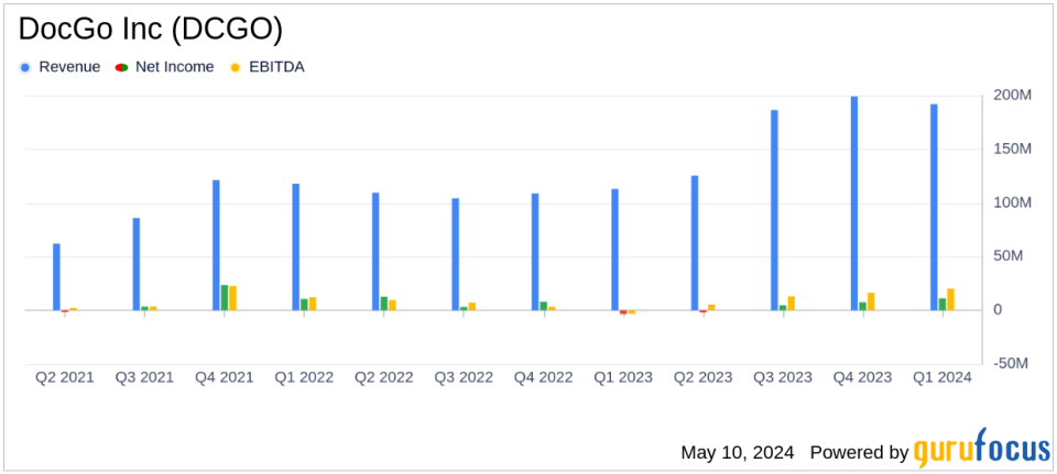 DocGo Inc (DCGO) Surpasses Analyst Revenue Forecasts with Strong Q1 2024 Performance