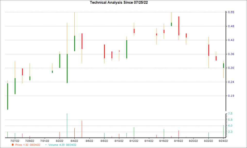 1-month candlestick chart for BLCM