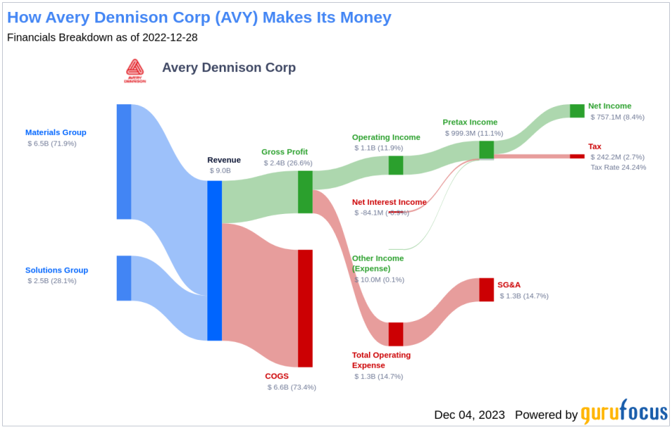 Avery Dennison Corp's Dividend Analysis