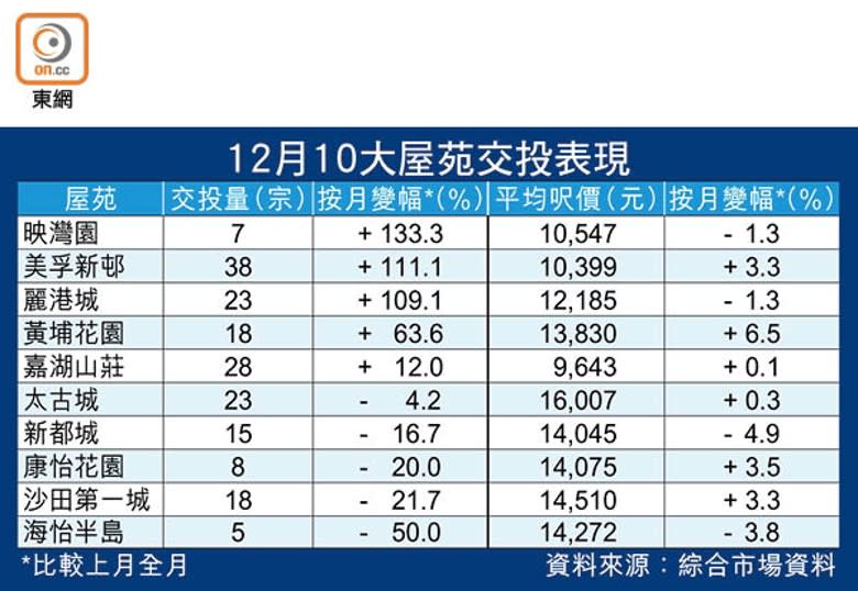 12月10大屋苑交投表現