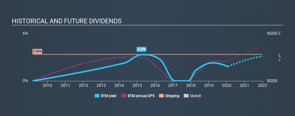 SGX:BTM Historical Dividend Yield, January 27th 2020