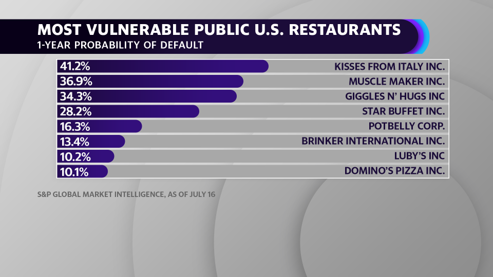 While less risky than other smaller restaurant chains, some larger chains like Potbelly and Brinker International are seeing heightened risks of default as the coronavirus pandemic brings dining to a standstill, according to S&P Global Market Intelligence.