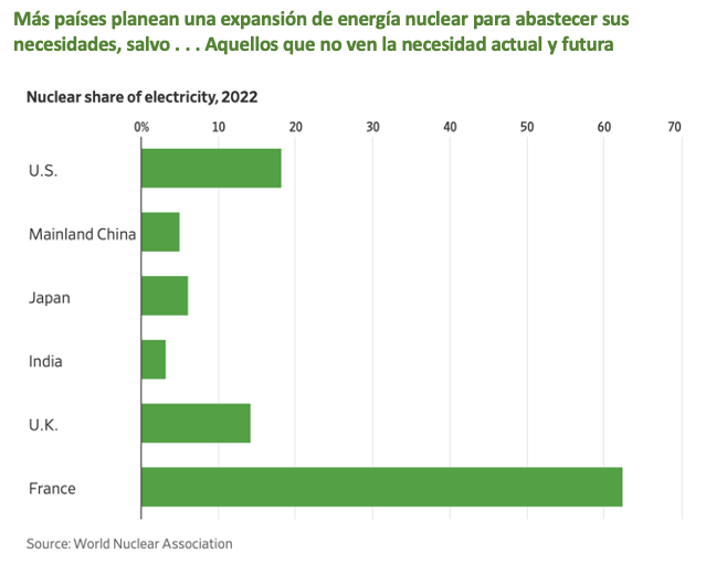 El uranio se agota y los precios se disparan ¿Cómo subirse al carro de la inversión?