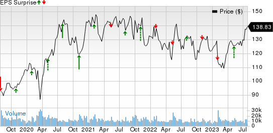 Electronic Arts Inc. Price and EPS Surprise