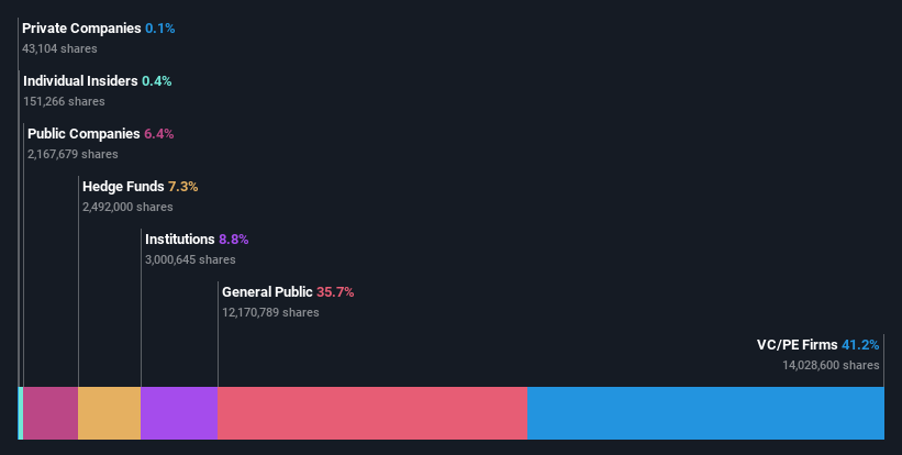 ownership-breakdown