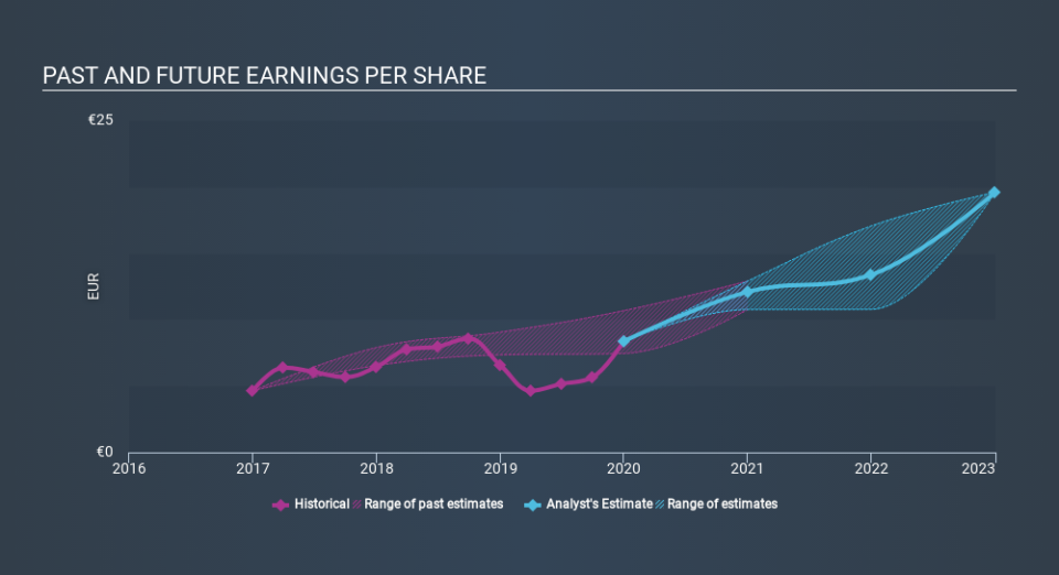 ENXTBR:COFB Past and Future Earnings April 18th 2020